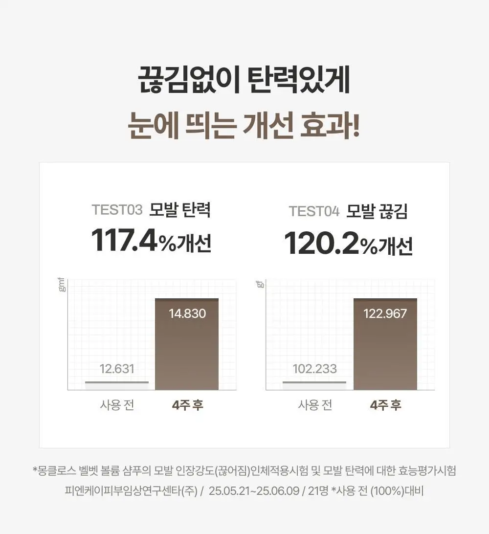 [볼륨UP/부드러움UP] 몽클로스 벨벳 볼륨 샴푸 (300ml / 500ml) 상세페이지 16